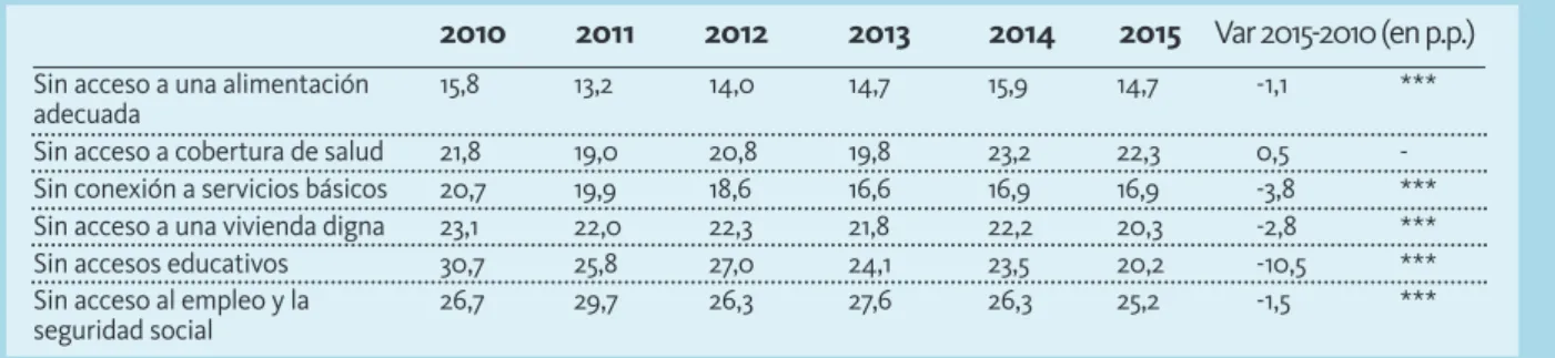TABLA N.I.2 CARENCIAS EN LAS DISTINTAS DIMENSIONES DE DERECHOS SOCIALES En porcentaje de población urbana*, Argentina 2010-2015