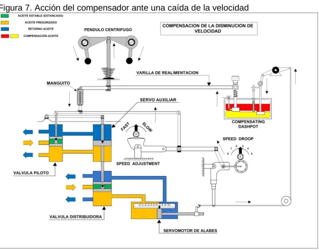 Figura 7. Acción del compensador ante una caída de la velocidad 