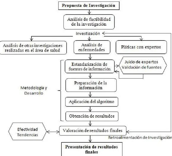 Figura 2.1: Metodolog´ıa de aplicaci´ on de algoritmos de predicci´ on.