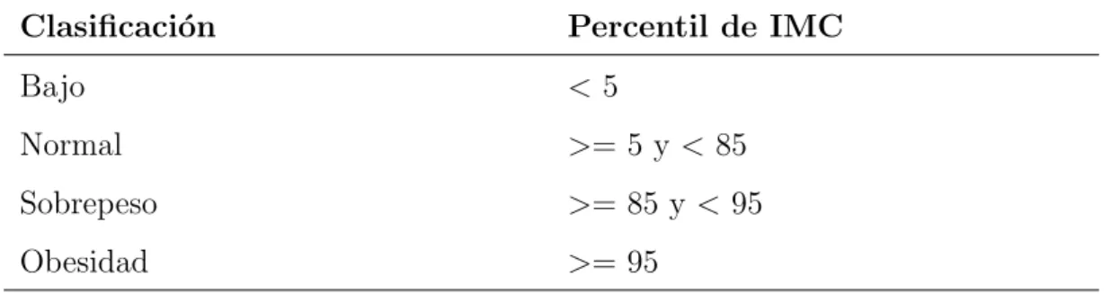 Tabla 2.4: Gu´ıa cl´ınica para identificaci´ on de obesidad en ni˜ nos.