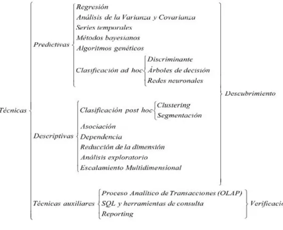 Figura 3.2: Clasificaci´ on de las t´ ecnicas de Miner´ıa de Datos.