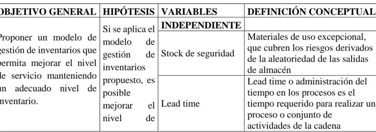 Cuadro 1. Conceptualización de variables independientes y dependientes 