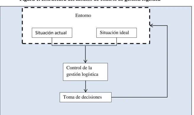 Figura 1. Estructura del modelo de control de gestión logística 