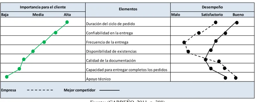Figura 2. Perfil del servicio al cliente 