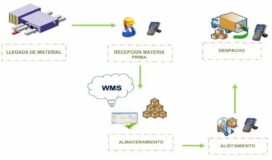 Figura 6. Procesos con Warehouse Management Systems 
