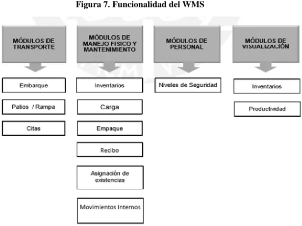 Figura 7. Funcionalidad del WMS 