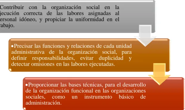 Gráfico 5: Objetivos de los Manuales
