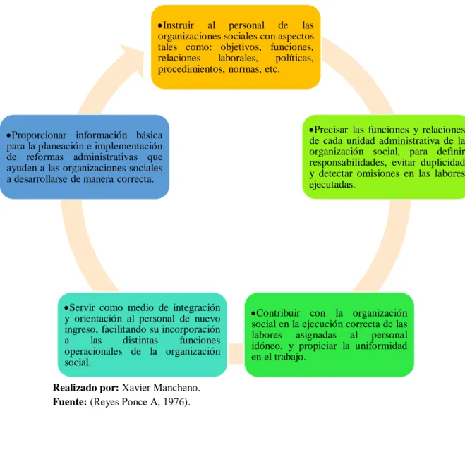 Gráfico 6: Objetivos del Manual de Funciones