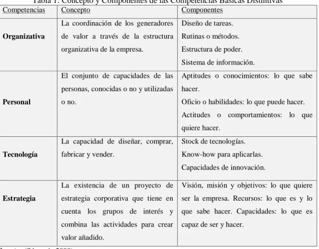 Tabla 1: Concepto y Componentes de las Competencias Básicas Distintivas 