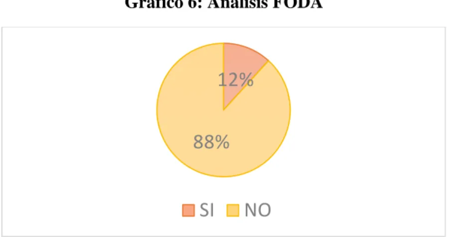 Gráfico 6: Análisis FODA 