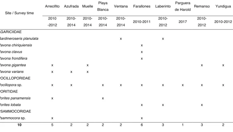 Table 1. Checklist of species of coral recruits observed at ten sites in Gorgona National Natural  Park (Colombia, Eastern Tropical Pacific) during 2010 - 2017