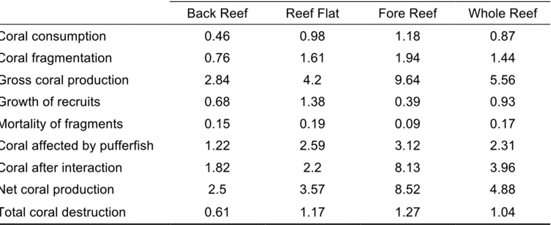 Table	3.	Estimations	of	coral	weight	rates	(kg	m -2 	yr -1 )	involved	in	the	interaction	between	 pufferfish	and	pocilloporid	corals.		