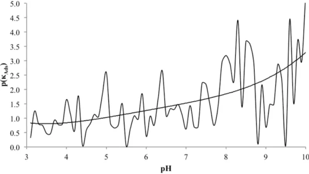 Figure 2 showed the performance of the probability  function for generalized absorption, which does  not include molecular weights
