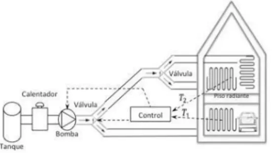 Fig. 3.  Diagrama del control utilizado para el piso radiante. 