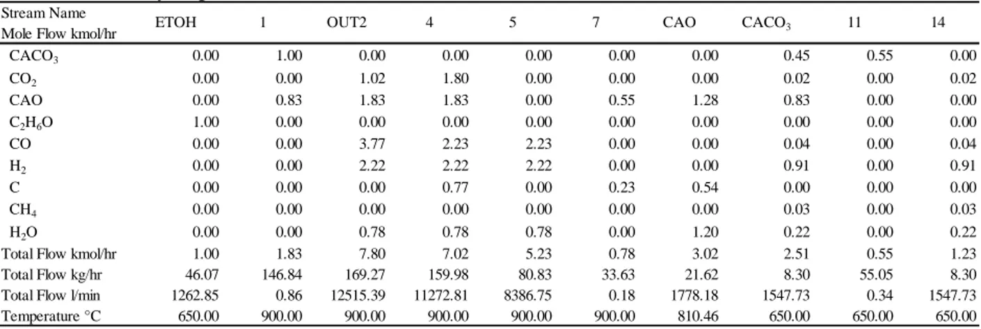 Table 1. Summary of process simulation results of selected streams 