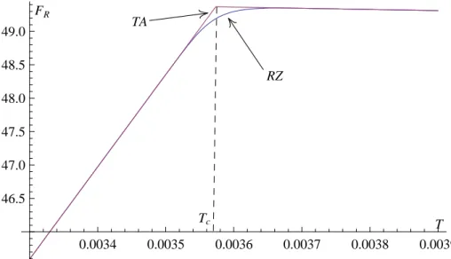 Figure 2: Typical behavior of F R calculated from RZ and TA as a function of T for L = 100 and N = 10 − 120 .