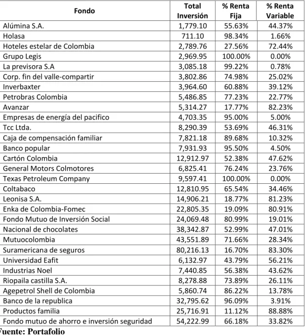Tabla 3 Fondos Mutuos de Inversión, portafolio 2012. 
