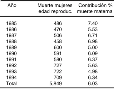 Figura 1. Distribución de las muertes maternas por grupos de edad. Cali, 1985-1994.