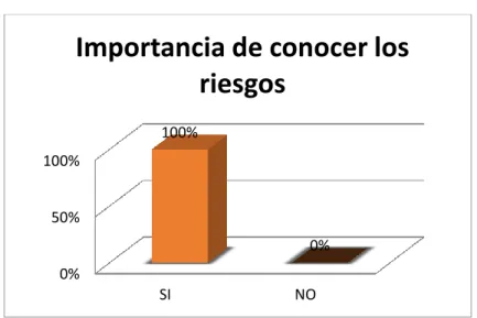 GRÁFICO  6.  Importancia de conocer los riesgos. 