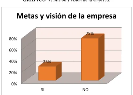 GRÁFICO  7.  Misión y visión de la empresa. 