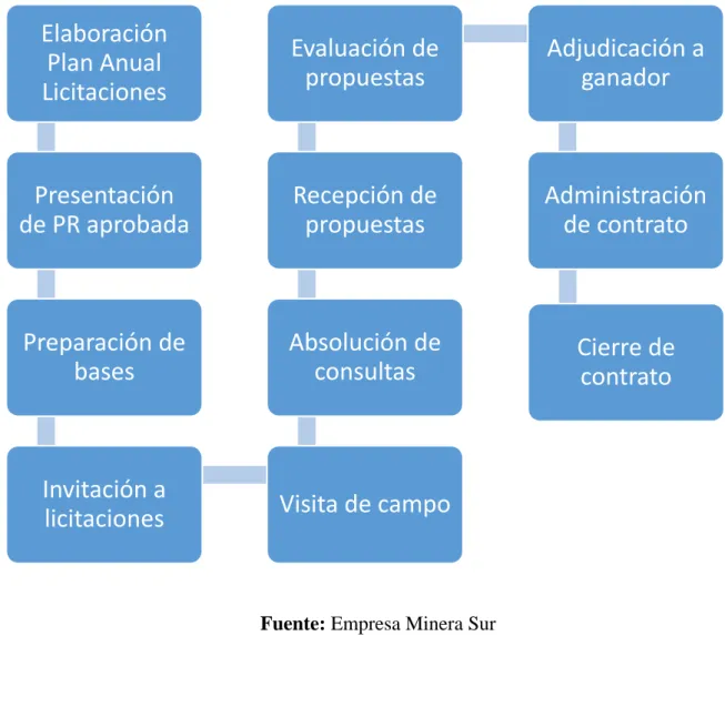 FIGURA 5. Flujograma de Licitaciones de Contratos 