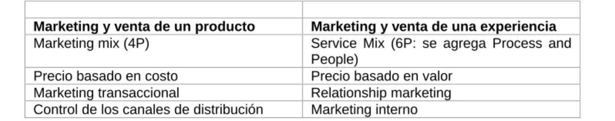 Figure 4: Matriz de servicio producto 