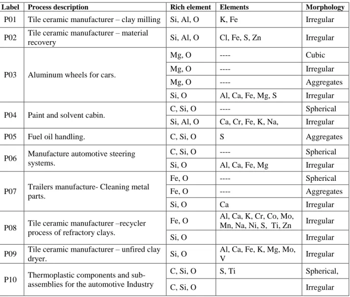Table 1. Elemental composition of anthropogenic particles 