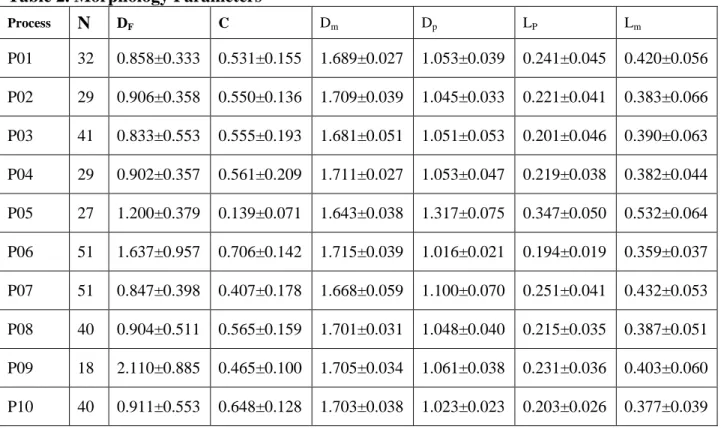 Table 2. Morphology Parameters 