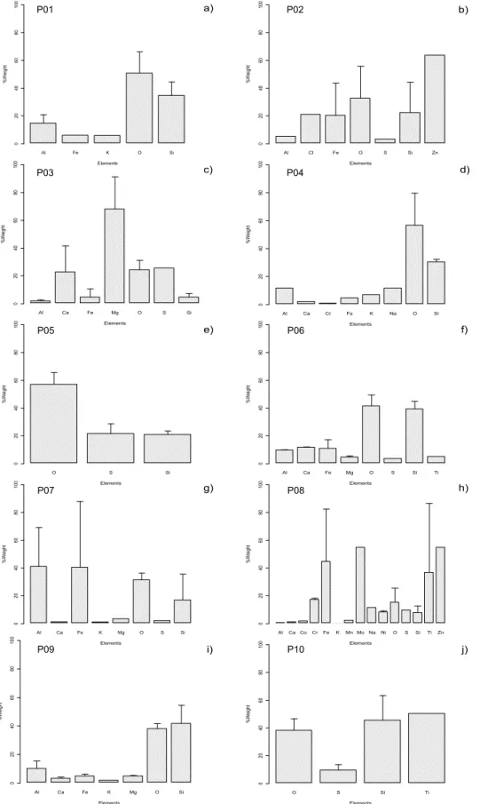 Figure 3.  Distribution of element by process. (a) P01, (b) P02, (c) P03, (d) P04, (e) P05, (f)  P06, (g) P07, (h) P08, (i) P09 and (j) P10