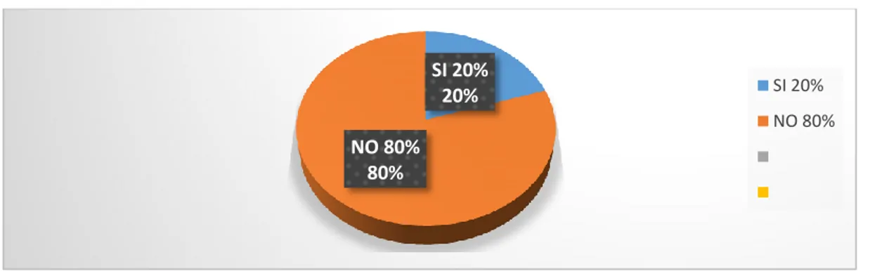 Tabla 3: Conocimientos de la Misión y Visión  ALTERNATIV AS  ADMINISTRACION  PERSONAL  OPERATIVO  TOTAL   %  SI   2  0  2  20%  NO  2  6  8  80%  TOTAL        10  100% 