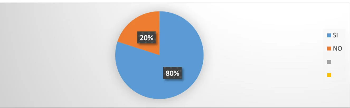 Gráfico 15: El sistema contable optimiza los procesos  Fuente: Tabla No 10. 