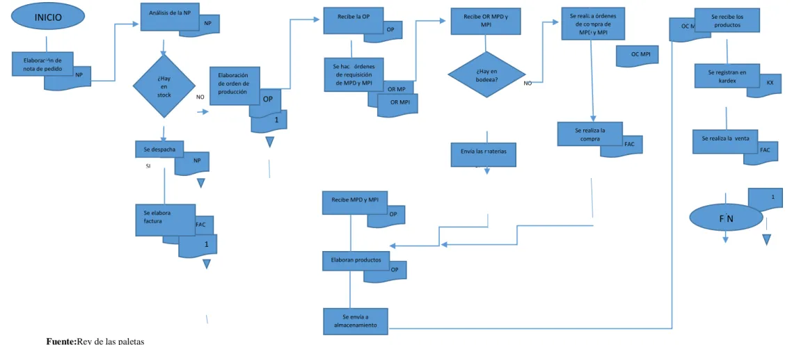 Gráfico 20: proceso contable para la empresa ―Rey de las  Paletas‖ 