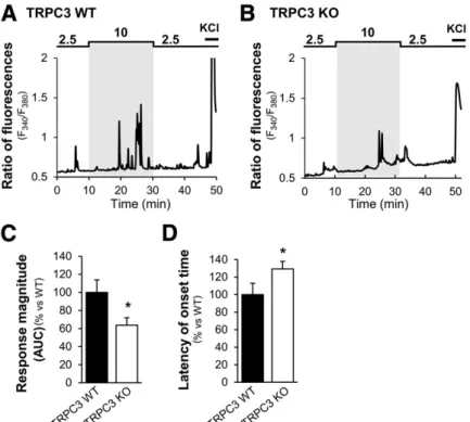 Figure 5 —TRPC3-deﬁcient mice present an impaired MBH GE neuron response to increased glucose