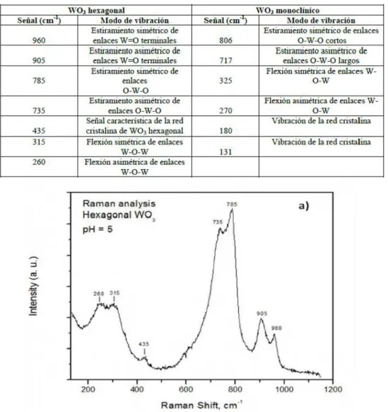 Tabla l . Modos de vibración de las estructuras de W03 