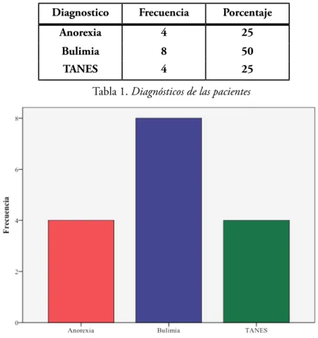 Tabla 1. Diagnósticos de las pacientes