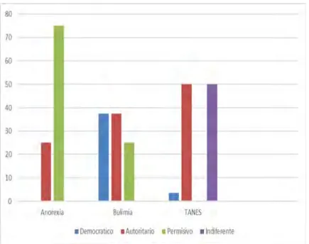 Gráfico 4. Estilo de Crianza materno y Trastornos de la Conducta Alimentaria En lo que hace a los resultados obtenidos del Estilo de Crianza paterno, se pudo  vislumbrar que en las pacientes que padecen Anorexia, un 75% percibe un Estilo  Auto-ritario y el