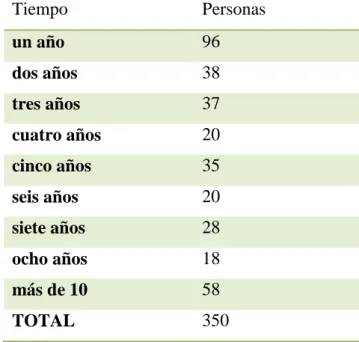 Tabla 3. Pregunta número uno  