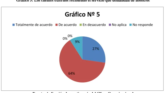 Gráfico 5: Los clientes externos recibiendo el servicio que demandan de nosotros 