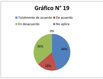 Gráfico 19: En el trabajo tengo un amigo con quien hablar. 