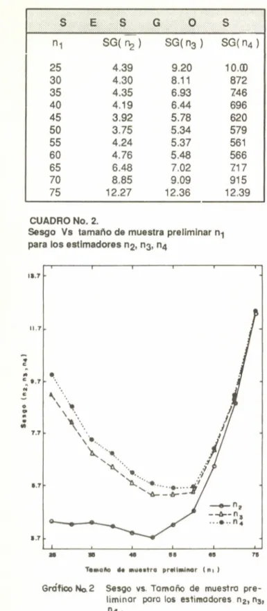 Gráfico No. 2 Sesgo VS. Tamaño de muestro pre- pre-liminar poro los estimadores n21 n31 o•.
