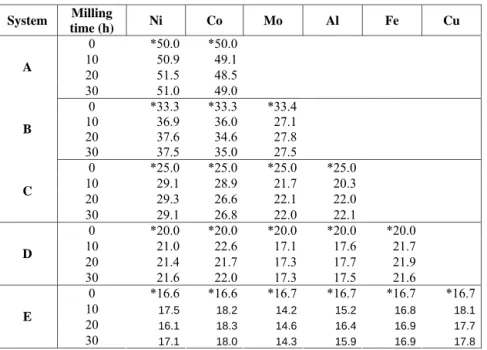 Table 1. Nominal* and experimental chemical compositions of different systems studied (at