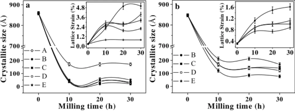 Figure 1c presents XRD patterns of the NiCoMoAl alloy. In this case, 10 h of milling  considerably reduce the intensity of the diffraction peaks corresponding to Ni, Co or Al
