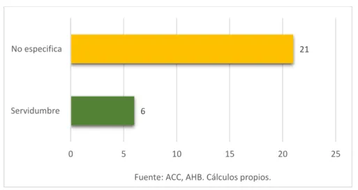 GRÁFICO 4. ACTIVIDAD A LA QUE SE DEDICAN LAS ESCLAVAS. 