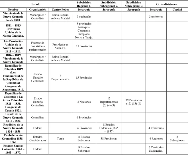 TABLA 1: DESARROLLO HISTÓRICO DE LA ACTUAL REPÚBLICA.  104   