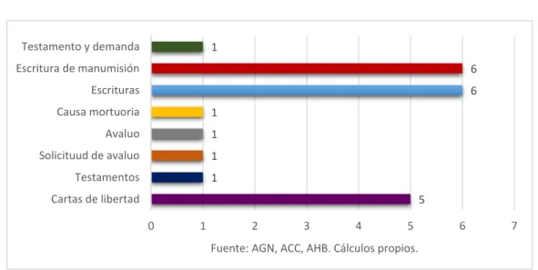 GRÁFICO 6: DOCUMENTOS CONSULTADOS. 