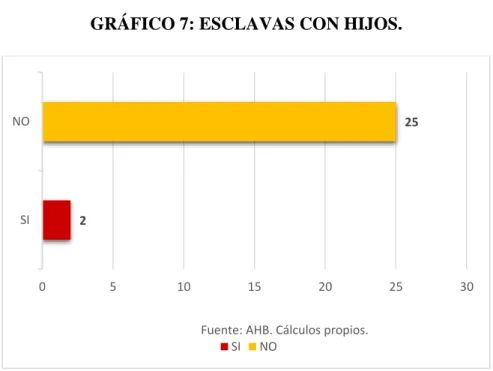 GRÁFICO 7: ESCLAVAS CON HIJOS. 