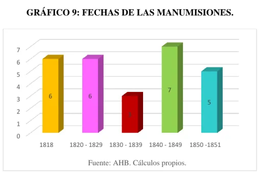 GRÁFICO 9: FECHAS DE LAS MANUMISIONES. 