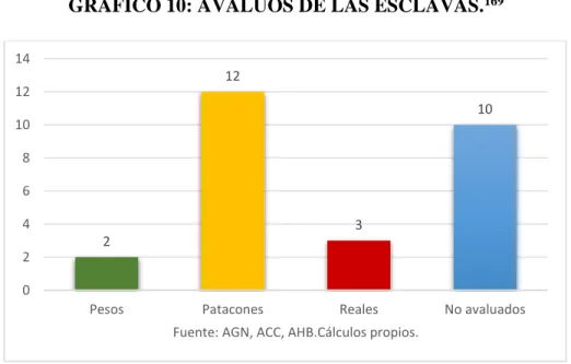 GRÁFICO 10: AVALUOS DE LAS ESCLAVAS. 169