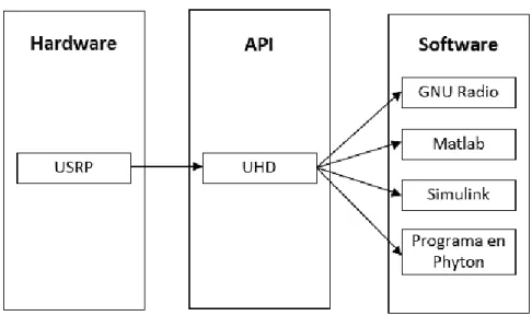 Figura 3.4. Conectividad del software con el dispositivo USRP. Fuente: [9] 