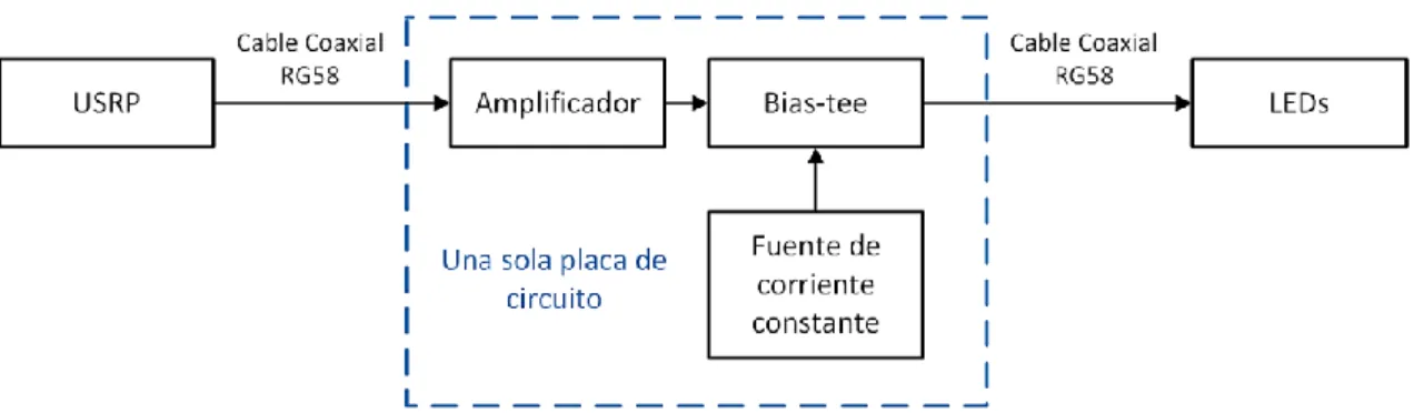 Figura 4.1. Diagrama de bloques del transmisor para comunicación VLC e IR.     